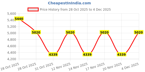 tatacliq.com Timberland Black Rectangular Eye Frames for Men timberland Price History Graph from 28 Oct 2025 to 4 Dec 2025
