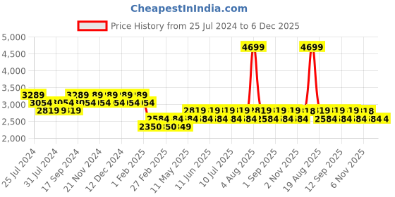 tatacliq.com Timberland Black Regular Fit Logo Print Crew T-Shirt timberland Price History Graph from 25 Jul 2024 to 5 Dec 2025