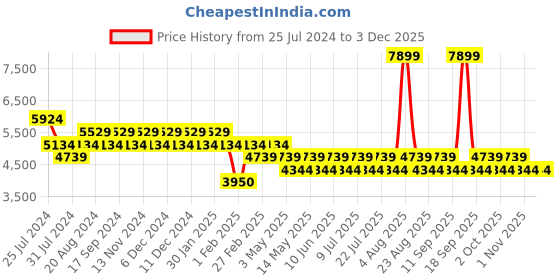 tatacliq.com Timberland Black Regular Fit Shorts timberland Price History Graph from 25 Jul 2024 to 1 Dec 2025