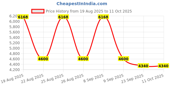 tatacliq.com Timberland Black Round Eye Frames For Men timberland Price History Graph from 19 Aug 2025 to 11 Oct 2025