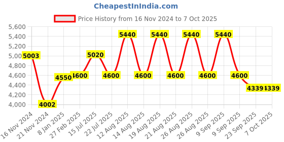 tatacliq.com Timberland Black Square Eye Frames for Men timberland Price History Graph from 16 Nov 2024 to 7 Oct 2025