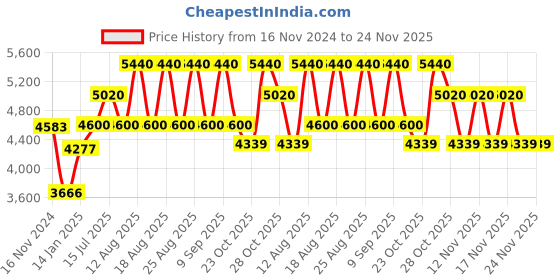 tatacliq.com Timberland Black Square Eye Frames for Men timberland Price History Graph from 16 Nov 2024 to 23 Nov 2025