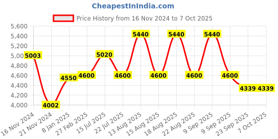 tatacliq.com Timberland Black Square Eye Frames for Men timberland Price History Graph from 16 Nov 2024 to 7 Oct 2025