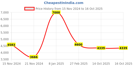 tatacliq.com Timberland Black Square Eye Frames for Men timberland Price History Graph from 15 Nov 2024 to 16 Oct 2025