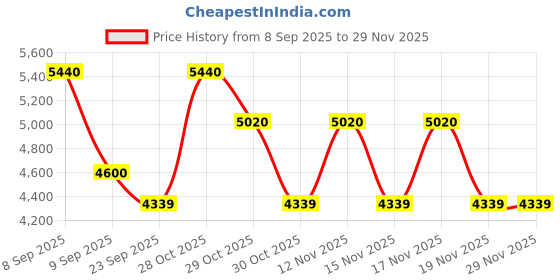 tatacliq.com Timberland Black Square Eye Frames for Men timberland Price History Graph from 8 Sep 2025 to 28 Nov 2025