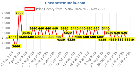 tatacliq.com Timberland Black Wayfarer Eye Frames for Men timberland Price History Graph from 15 Nov 2024 to 21 Nov 2025
