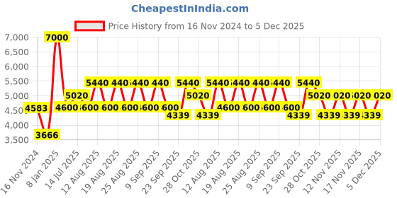 tatacliq.com Timberland Blue Cat Eye Eye Frames for Men timberland Price History Graph from 16 Nov 2024 to 5 Dec 2025