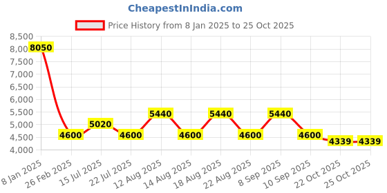 tatacliq.com Timberland Blue Oval Eye Frames for Men timberland Price History Graph from 8 Jan 2025 to 25 Oct 2025
