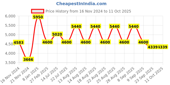 tatacliq.com Timberland Blue Rectangular Eye Frames for Men timberland Price History Graph from 16 Nov 2024 to 11 Oct 2025