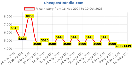 tatacliq.com Timberland Blue Rectangular Eye Frames for Men timberland Price History Graph from 16 Nov 2024 to 10 Oct 2025