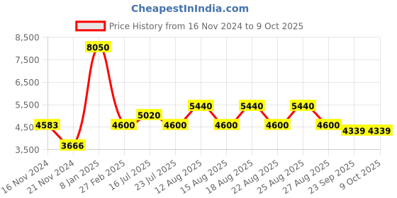 tatacliq.com Timberland Blue Rectangular Eye Frames for Men timberland Price History Graph from 16 Nov 2024 to 8 Oct 2025