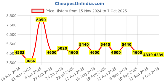 tatacliq.com Timberland Blue Rectangular Eye Frames for Men timberland Price History Graph from 15 Nov 2024 to 6 Oct 2025