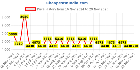 tatacliq.com Timberland Blue Rectangular Sunglasses for Men timberland Price History Graph from 16 Nov 2024 to 28 Nov 2025