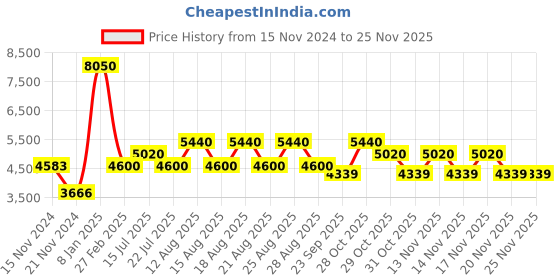 tatacliq.com Timberland Blue Square Eye Frames for Men timberland Price History Graph from 15 Nov 2024 to 24 Nov 2025