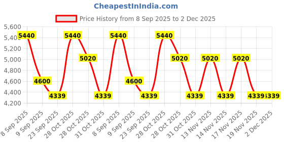 tatacliq.com Timberland Blue Square Eye Frames for Men timberland Price History Graph from 8 Sep 2025 to 2 Dec 2025