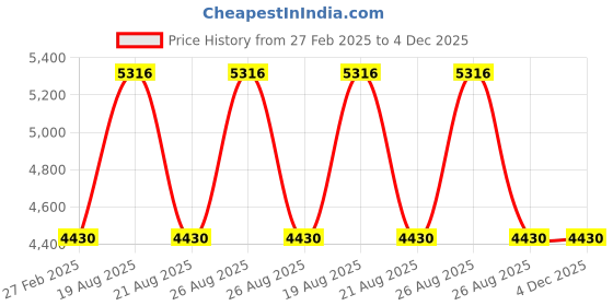 tatacliq.com Timberland Blue Square Sunglasses for Men timberland Price History Graph from 27 Feb 2025 to 4 Dec 2025