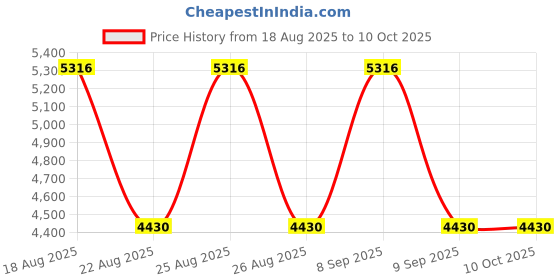 tatacliq.com Timberland Blue UV Protection Rectangular Sunglasses For Men timberland Price History Graph from 18 Aug 2025 to 9 Oct 2025