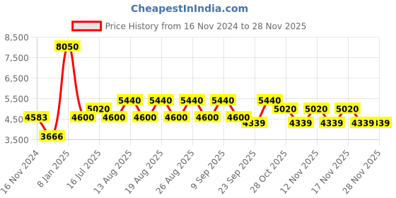 tatacliq.com Timberland Blue Wayfarer Eye Frames for Men timberland Price History Graph from 16 Nov 2024 to 25 Nov 2025