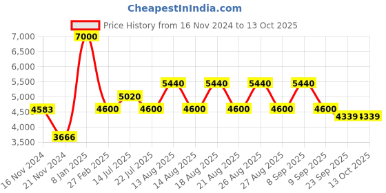 tatacliq.com Timberland Blue Wayfarer Eye Frames for Men timberland Price History Graph from 16 Nov 2024 to 12 Oct 2025