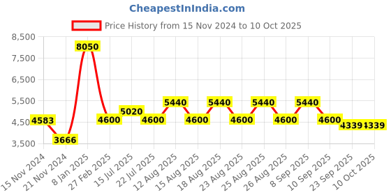 tatacliq.com Timberland Blue Wayfarer Eye Frames for Men timberland Price History Graph from 15 Nov 2024 to 9 Oct 2025