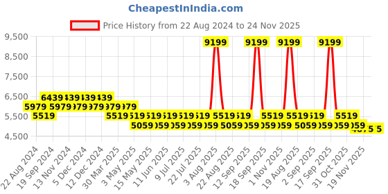 tatacliq.com Timberland Brick Red Regular Fit Logo Print Polo T-Shirt timberland Price History Graph from 22 Aug 2024 to 24 Nov 2025