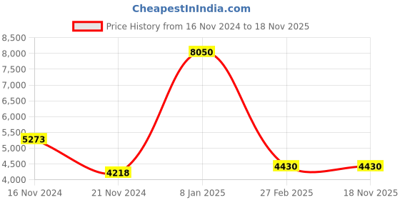 tatacliq.com Timberland Brown Oval Sunglasses for Men timberland Price History Graph from 16 Nov 2024 to 17 Nov 2025