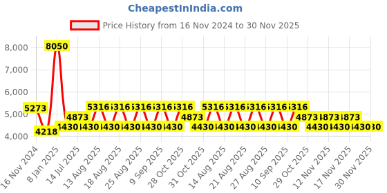 tatacliq.com Timberland Brown Pilot Sunglasses for Men timberland Price History Graph from 16 Nov 2024 to 30 Nov 2025