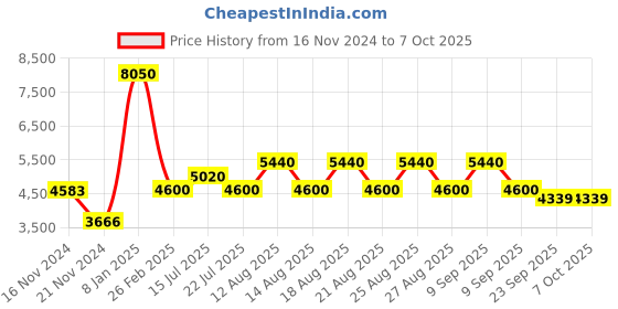 tatacliq.com Timberland Brown Rectangular Eye Frames for Men timberland Price History Graph from 16 Nov 2024 to 6 Oct 2025