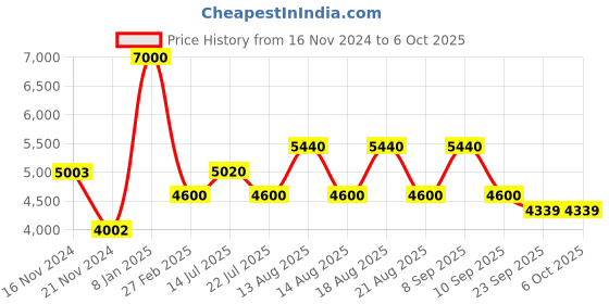 tatacliq.com Timberland Brown Rectangular Eye Frames for Men timberland Price History Graph from 16 Nov 2024 to 6 Oct 2025