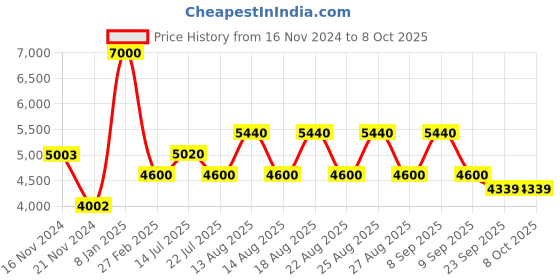 tatacliq.com Timberland Brown Rectangular Eye Frames for Men timberland Price History Graph from 16 Nov 2024 to 8 Oct 2025