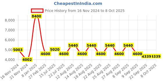 tatacliq.com Timberland Brown Rectangular Eye Frames for Men timberland Price History Graph from 16 Nov 2024 to 7 Oct 2025