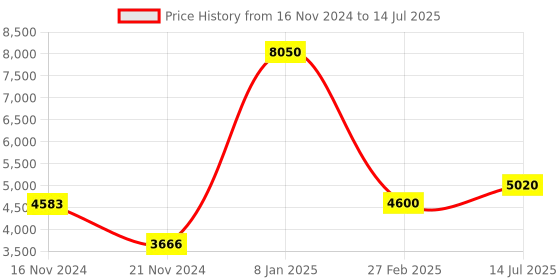 tatacliq.com Timberland Brown Rectangular Eye Frames for Men timberland Price History Graph from 16 Nov 2024 to 14 Jul 2025