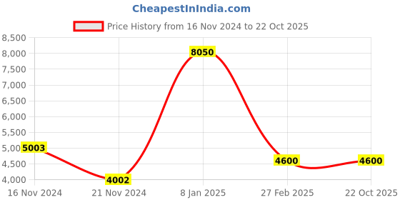 tatacliq.com Timberland Brown Rectangular Eye Frames for Men timberland Price History Graph from 16 Nov 2024 to 22 Oct 2025