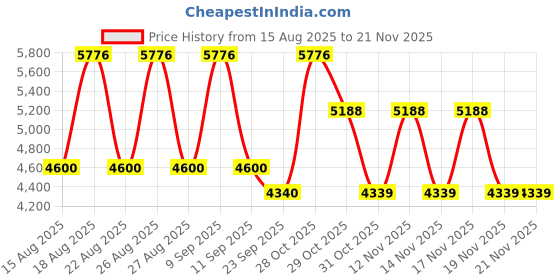 tatacliq.com Timberland Brown Rectangular Eye Frames For Men timberland Price History Graph from 15 Aug 2025 to 21 Nov 2025