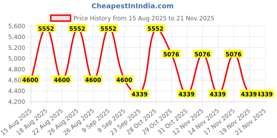 tatacliq.com Timberland Brown Rectangular Eye Frames For Men timberland Price History Graph from 15 Aug 2025 to 21 Nov 2025