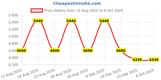 tatacliq.com Timberland Brown Rectangular Eye Frames For Men timberland Price History Graph from 15 Aug 2025 to 5 Oct 2025