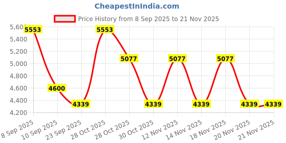 tatacliq.com Timberland Brown Round Eye Frames for Men timberland Price History Graph from 8 Sep 2025 to 21 Nov 2025
