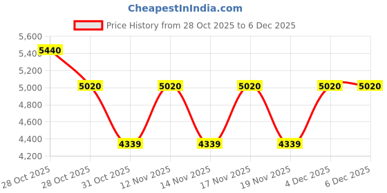 tatacliq.com Timberland Brown Round Eye Frames for Men timberland Price History Graph from 28 Oct 2025 to 4 Dec 2025