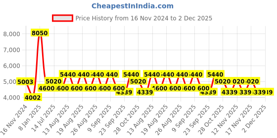 tatacliq.com Timberland Brown Square Eye Frames for Men timberland Price History Graph from 16 Nov 2024 to 2 Dec 2025