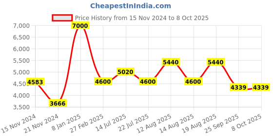 tatacliq.com Timberland Brown Square Eye Frames for Men timberland Price History Graph from 15 Nov 2024 to 8 Oct 2025