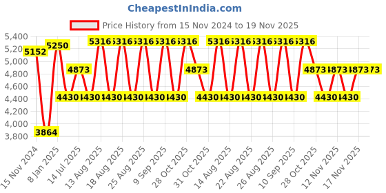 tatacliq.com Timberland Brown Square UV Protection Sunglasses for Men timberland Price History Graph from 15 Nov 2024 to 19 Nov 2025