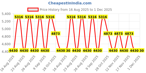 tatacliq.com Timberland Brown UV Protection Aviator Sunglasses For Men timberland Price History Graph from 16 Aug 2025 to 30 Nov 2025