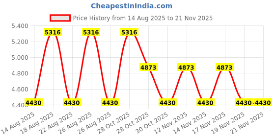 tatacliq.com Timberland Brown UV Protection Square Sunglasses For Men timberland Price History Graph from 14 Aug 2025 to 19 Nov 2025