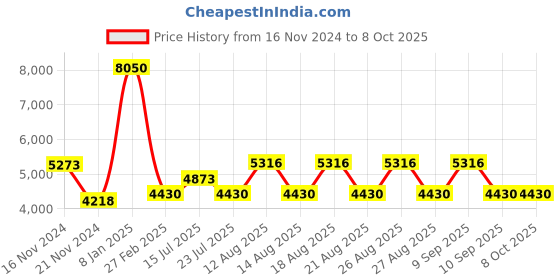 tatacliq.com Timberland Brown Wayfarer Sunglasses for Men timberland Price History Graph from 16 Nov 2024 to 7 Oct 2025