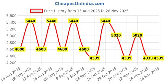 tatacliq.com Timberland Crystal Rectangular Eye Frames For Men timberland Price History Graph from 15 Aug 2025 to 25 Nov 2025