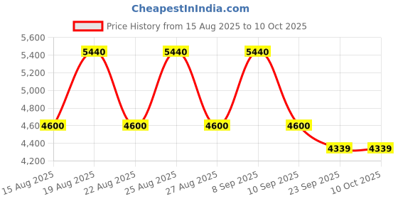 tatacliq.com Timberland Crystal Square Eye Frames For Kids timberland Price History Graph from 15 Aug 2025 to 10 Oct 2025