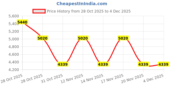 tatacliq.com Timberland Gold Round Eye Frames for Men timberland Price History Graph from 28 Oct 2025 to 4 Dec 2025