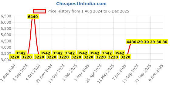 tatacliq.com Timberland Green Aviator UV Protected Sunglasses for Men timberland Price History Graph from 1 Aug 2024 to 6 Dec 2025