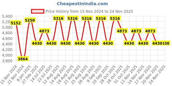 tatacliq.com Timberland Green Aviator UV Protection Sunglasses for Men timberland Price History Graph from 15 Nov 2024 to 24 Nov 2025
