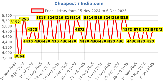 tatacliq.com Timberland Green Aviator UV Protection Sunglasses for Men timberland Price History Graph from 15 Nov 2024 to 5 Dec 2025